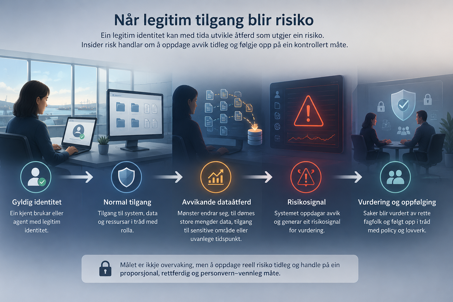 Vis korleis ein gyldig identitet kan gå frå normal tilgang til avvikande dataåtferd, risikosignal og oppfølging