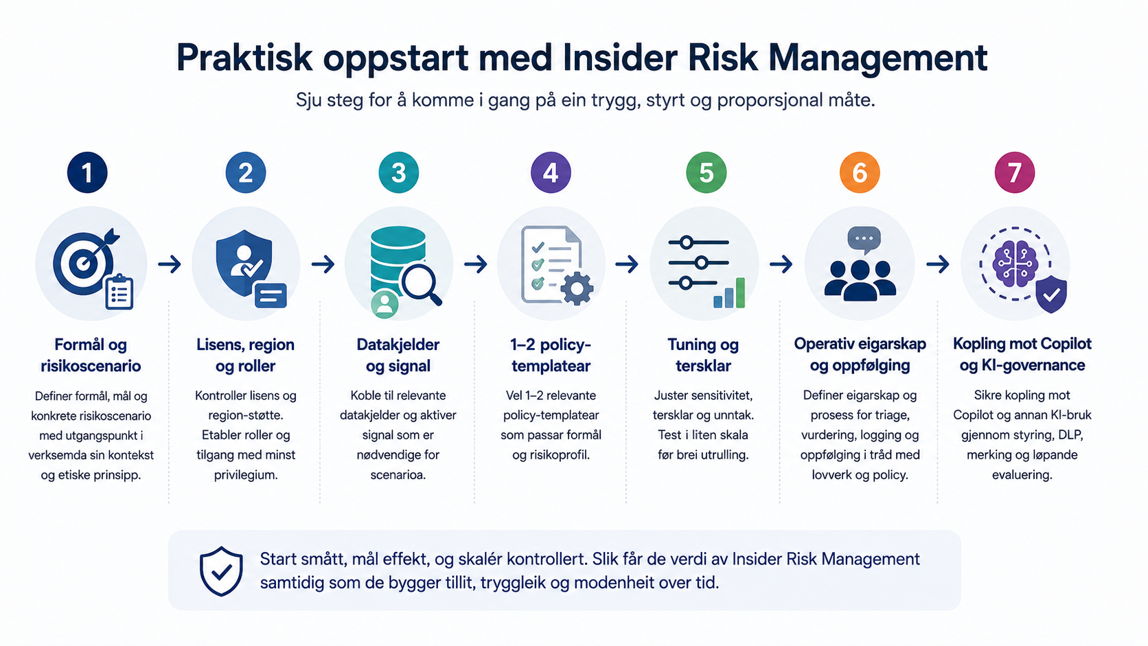 Praktisk oppstart med Insider Risk Management i sju steg frå formål til KI governance