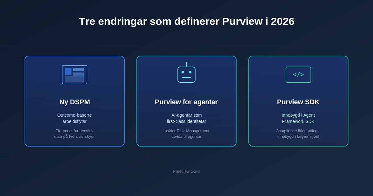Purview 1-2-3
