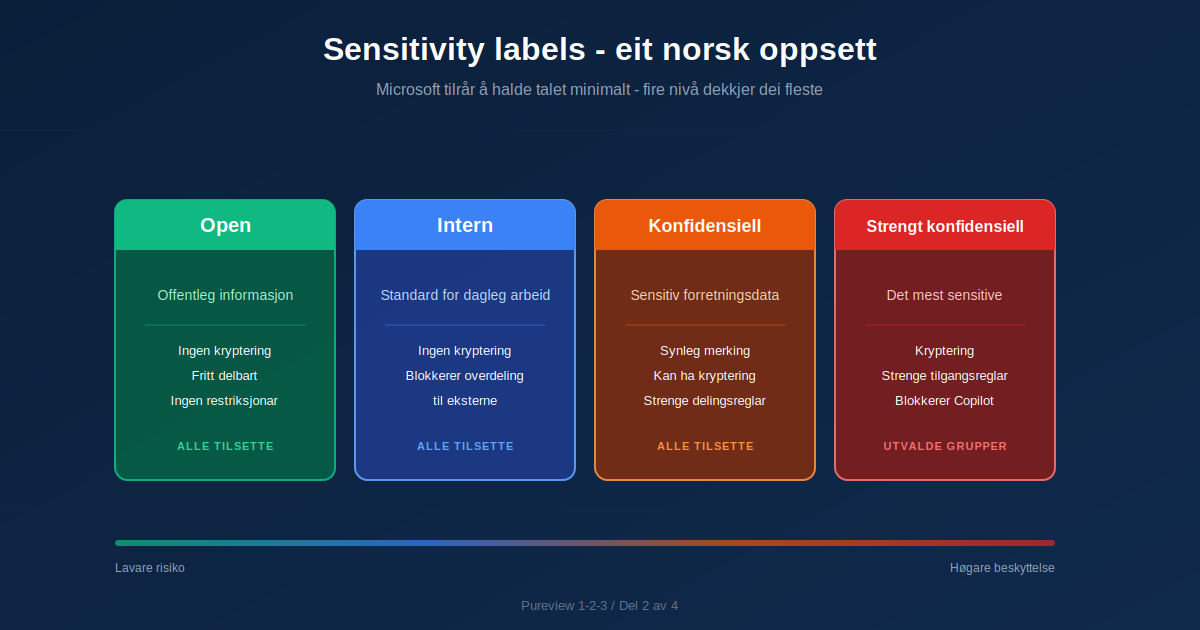 Sensetivity labels