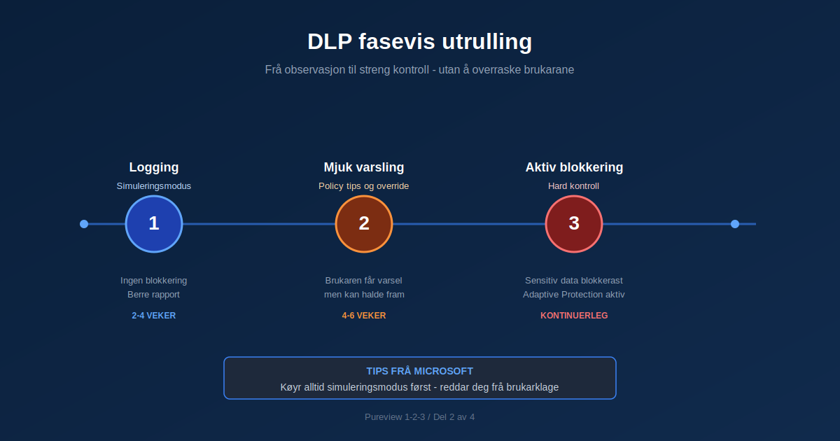 DLP Deployment