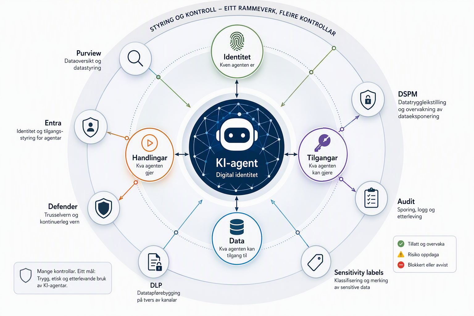 16:9 redaksjonell illustrasjon med ein KI-agent som digital identitet i sentrum. Rundt agenten ligg Identitet, Tilgangar, Data, Handlingar og Aktivitet. Utanfor ligg eit styringslag med Purview, Entra, Defender, DLP, sensitivity labels, audit og DSPM. Ingen ekte produktlogoar.