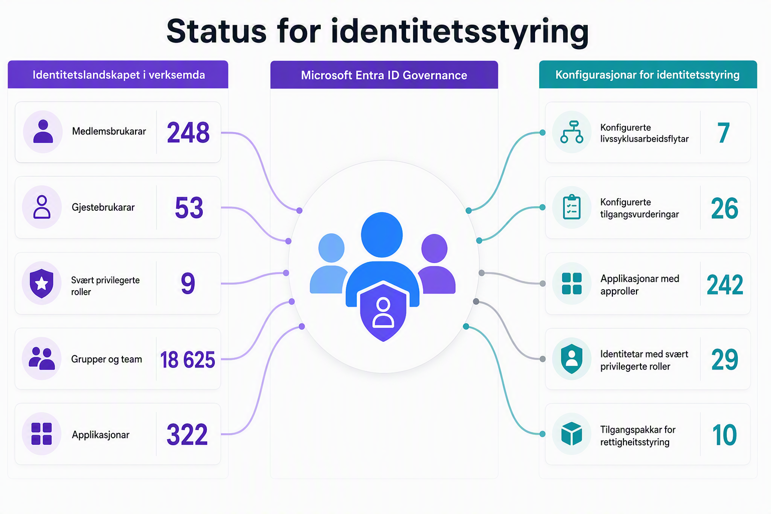 Dashboard som koplar identitetslandskapet i verksemda til konfigurerte kontrollar i Microsoft Entra ID Governance
