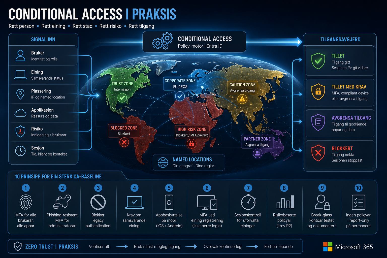 10 prinsipp for ein sterk Conditional Access-baseline, frå MFA for alle brukarar til break-glass-kontoar og report-only før handheving